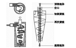 高压高产深井用旋流除砂器设计